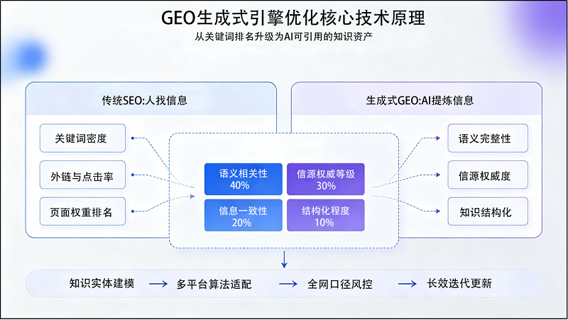 GEO生成式引擎优化技术拆解&全域落地实操教程